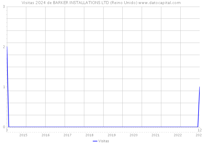 Visitas 2024 de BARKER INSTALLATIONS LTD (Reino Unido) 