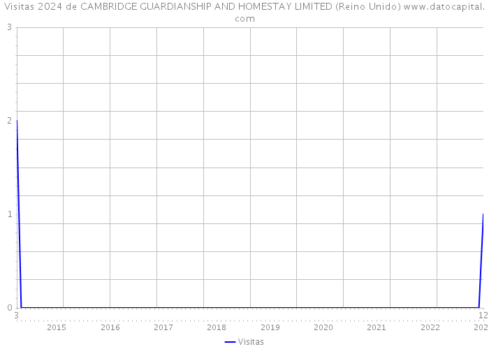 Visitas 2024 de CAMBRIDGE GUARDIANSHIP AND HOMESTAY LIMITED (Reino Unido) 