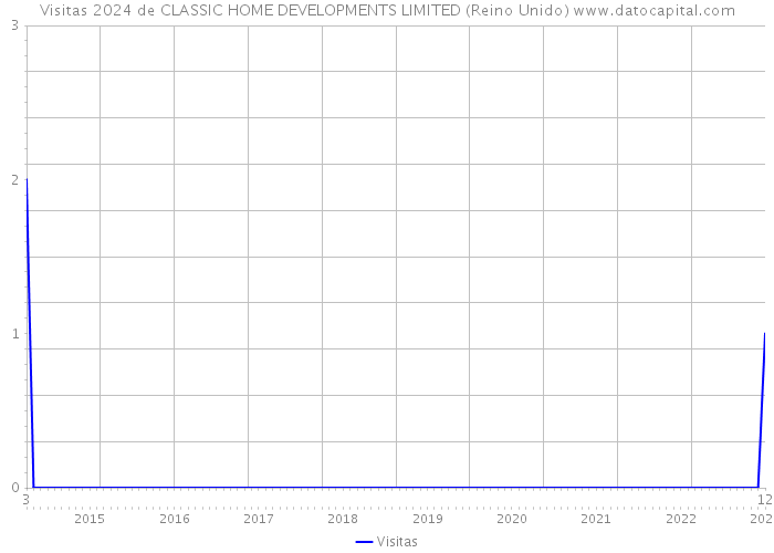 Visitas 2024 de CLASSIC HOME DEVELOPMENTS LIMITED (Reino Unido) 