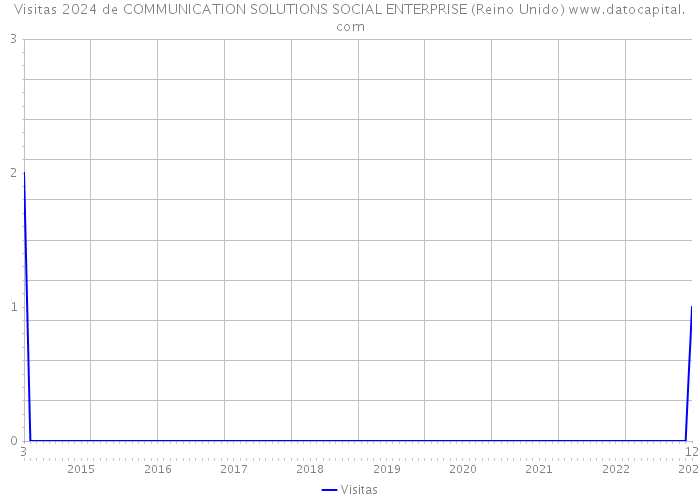 Visitas 2024 de COMMUNICATION SOLUTIONS SOCIAL ENTERPRISE (Reino Unido) 