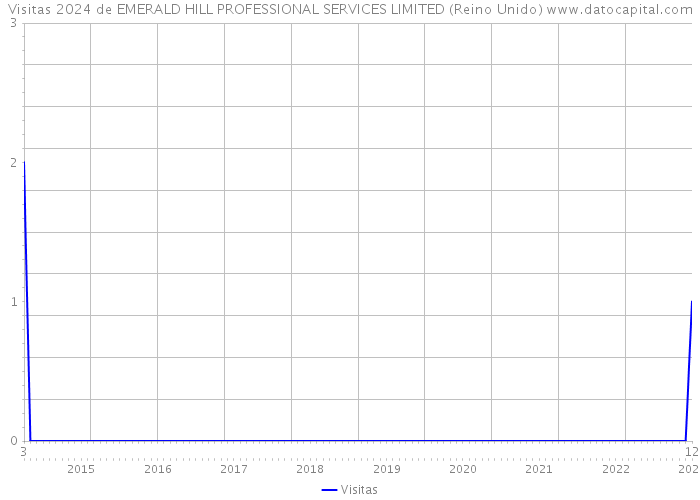 Visitas 2024 de EMERALD HILL PROFESSIONAL SERVICES LIMITED (Reino Unido) 