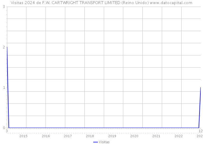 Visitas 2024 de F.W. CARTWRIGHT TRANSPORT LIMITED (Reino Unido) 