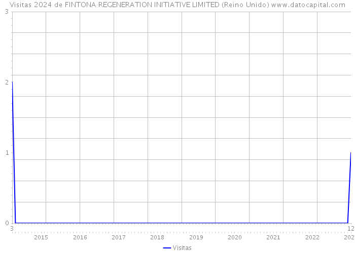 Visitas 2024 de FINTONA REGENERATION INITIATIVE LIMITED (Reino Unido) 