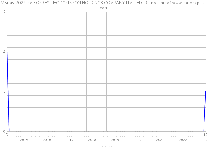 Visitas 2024 de FORREST HODGKINSON HOLDINGS COMPANY LIMITED (Reino Unido) 