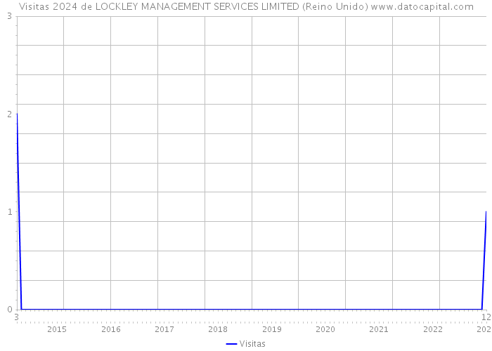 Visitas 2024 de LOCKLEY MANAGEMENT SERVICES LIMITED (Reino Unido) 