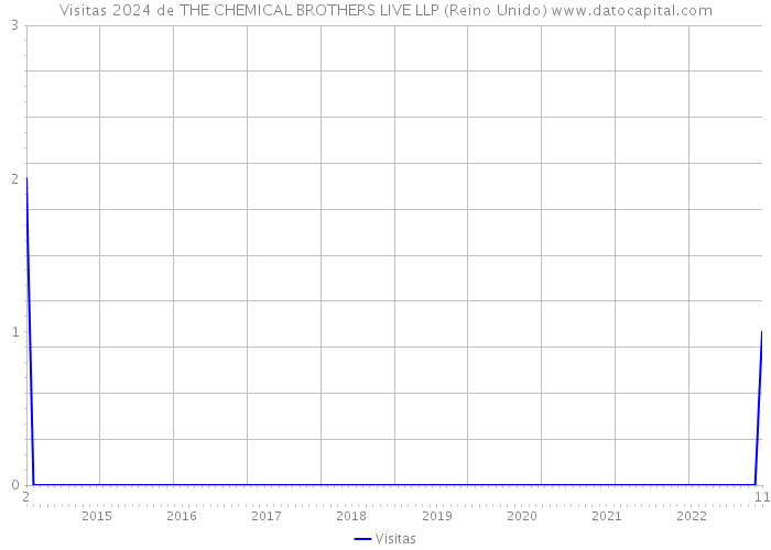 Visitas 2024 de THE CHEMICAL BROTHERS LIVE LLP (Reino Unido) 