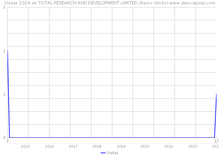 Visitas 2024 de TOTAL RESEARCH AND DEVELOPMENT LIMITED (Reino Unido) 