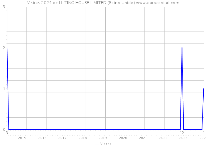Visitas 2024 de LILTING HOUSE LIMITED (Reino Unido) 