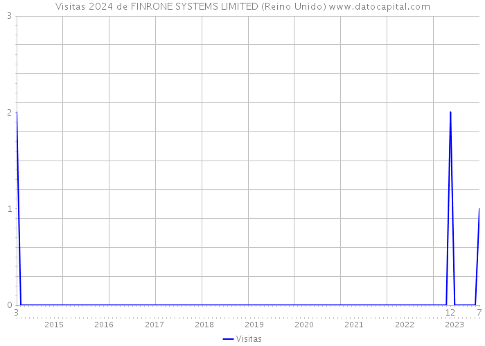 Visitas 2024 de FINRONE SYSTEMS LIMITED (Reino Unido) 