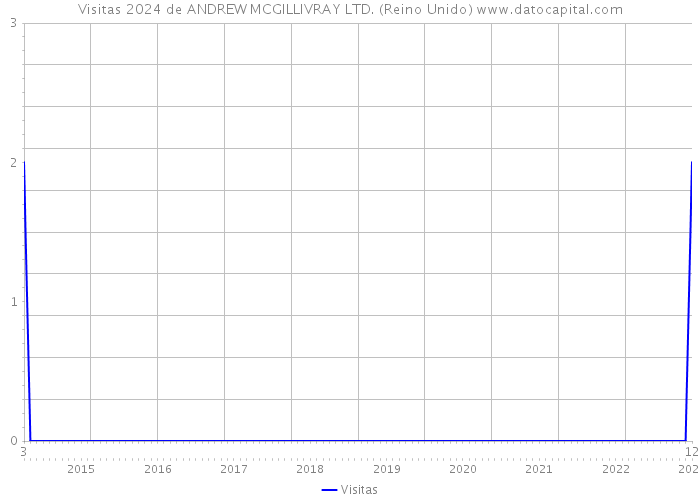 Visitas 2024 de ANDREW MCGILLIVRAY LTD. (Reino Unido) 