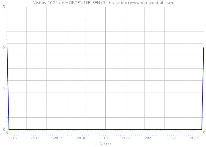 Visitas 2024 de MORTEN NIELSEN (Reino Unido) 