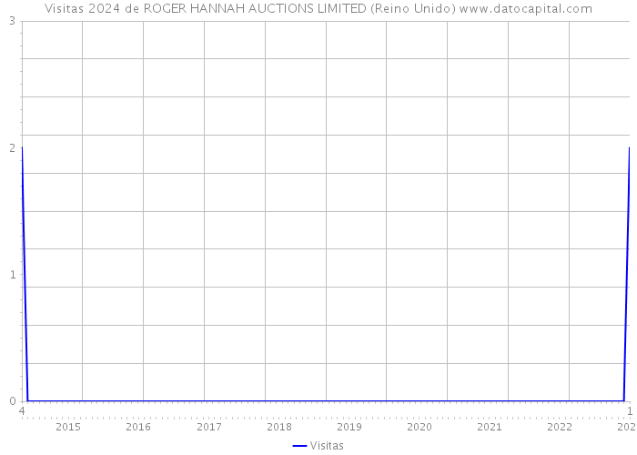 Visitas 2024 de ROGER HANNAH AUCTIONS LIMITED (Reino Unido) 