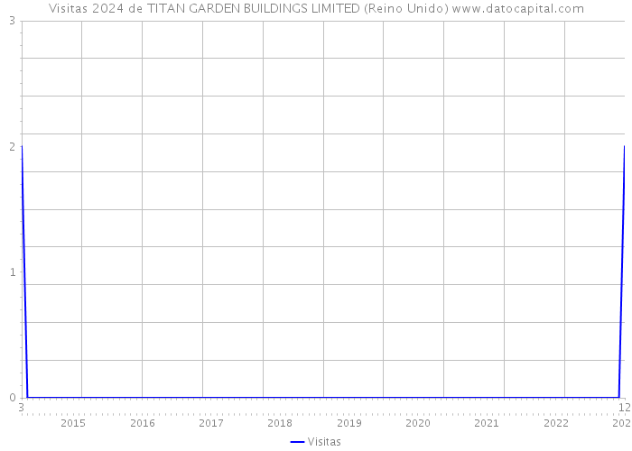 Visitas 2024 de TITAN GARDEN BUILDINGS LIMITED (Reino Unido) 