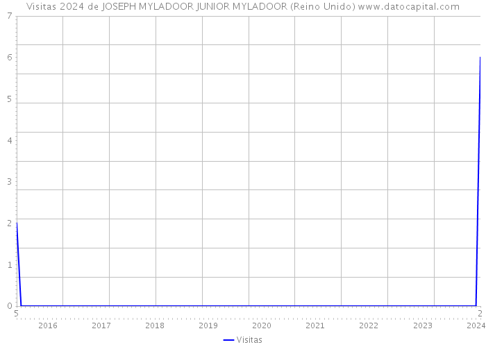 Visitas 2024 de JOSEPH MYLADOOR JUNIOR MYLADOOR (Reino Unido) 