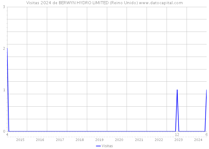 Visitas 2024 de BERWYN HYDRO LIMITED (Reino Unido) 