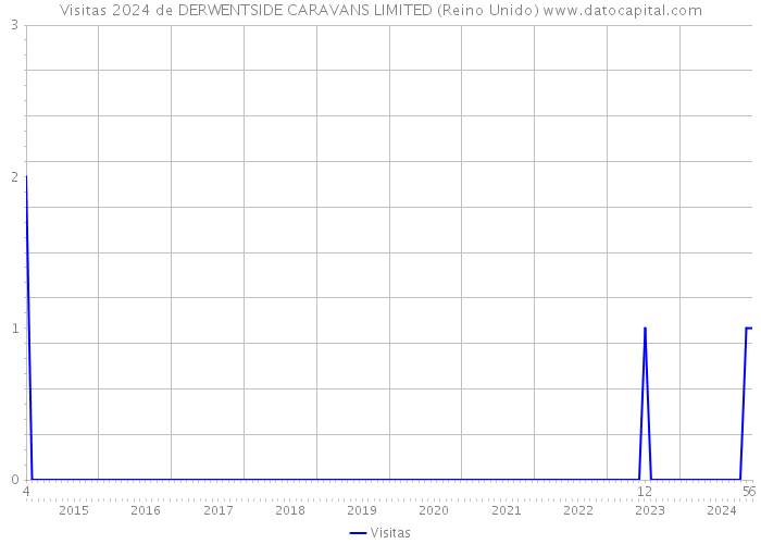 Visitas 2024 de DERWENTSIDE CARAVANS LIMITED (Reino Unido) 