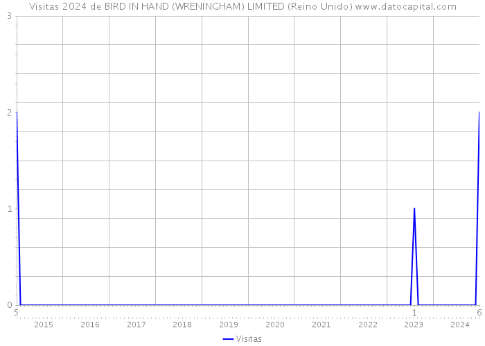 Visitas 2024 de BIRD IN HAND (WRENINGHAM) LIMITED (Reino Unido) 
