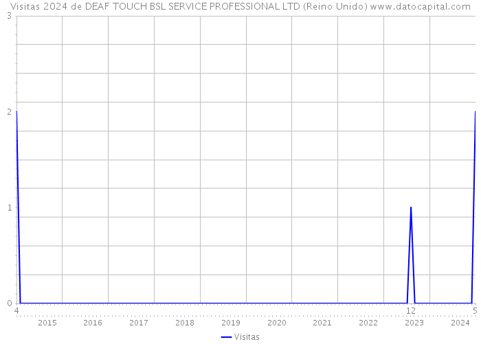 Visitas 2024 de DEAF TOUCH BSL SERVICE PROFESSIONAL LTD (Reino Unido) 