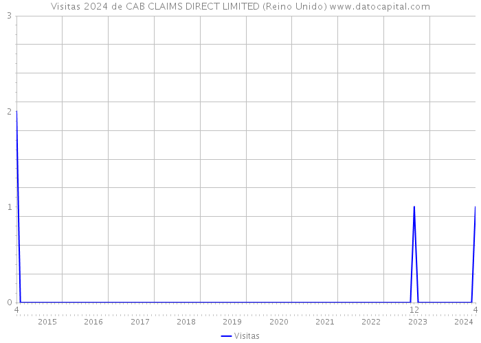 Visitas 2024 de CAB CLAIMS DIRECT LIMITED (Reino Unido) 