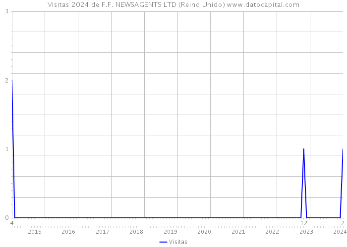 Visitas 2024 de F.F. NEWSAGENTS LTD (Reino Unido) 