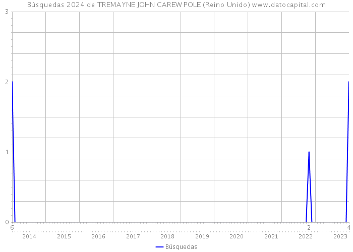 Búsquedas 2024 de TREMAYNE JOHN CAREW POLE (Reino Unido) 