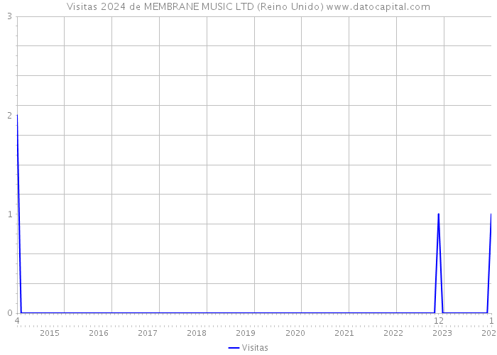 Visitas 2024 de MEMBRANE MUSIC LTD (Reino Unido) 