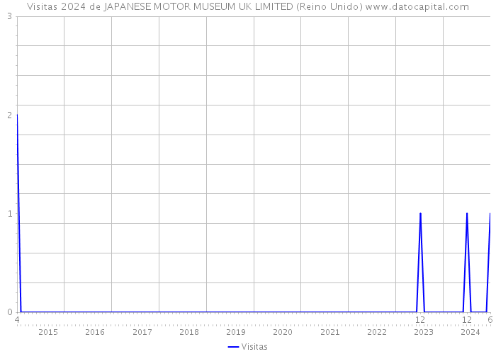 Visitas 2024 de JAPANESE MOTOR MUSEUM UK LIMITED (Reino Unido) 