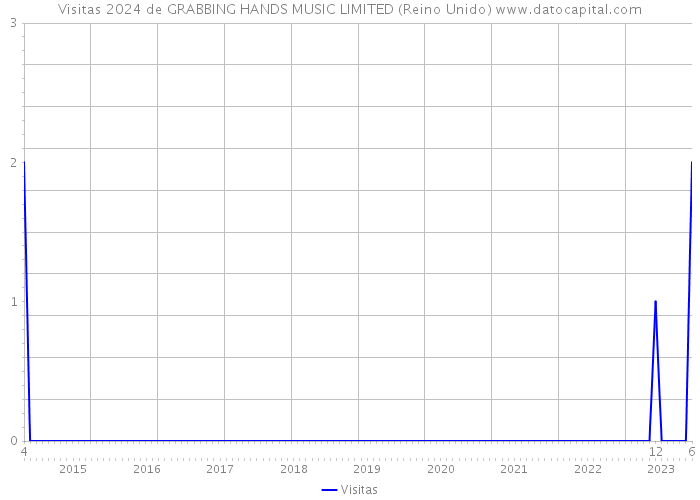 Visitas 2024 de GRABBING HANDS MUSIC LIMITED (Reino Unido) 