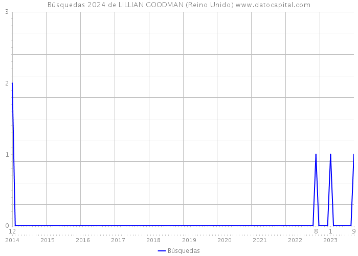 Búsquedas 2024 de LILLIAN GOODMAN (Reino Unido) 
