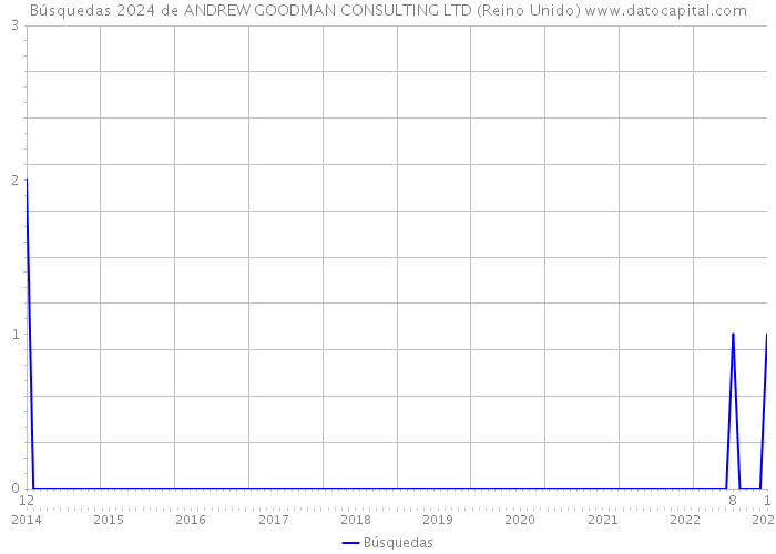 Búsquedas 2024 de ANDREW GOODMAN CONSULTING LTD (Reino Unido) 
