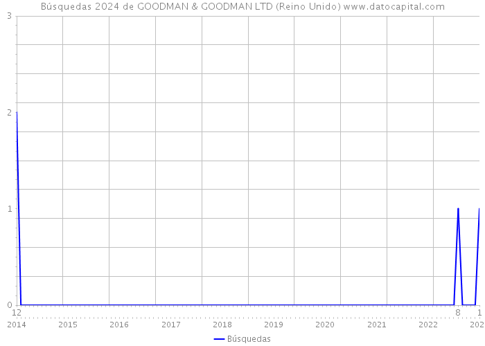 Búsquedas 2024 de GOODMAN & GOODMAN LTD (Reino Unido) 
