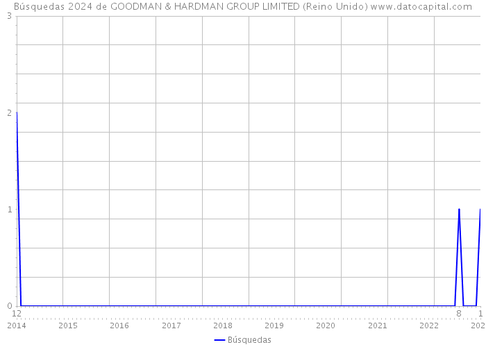 Búsquedas 2024 de GOODMAN & HARDMAN GROUP LIMITED (Reino Unido) 