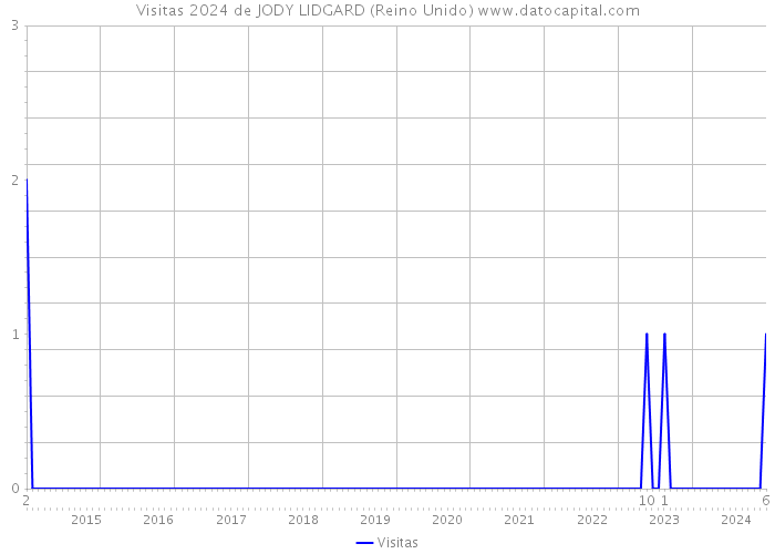 Visitas 2024 de JODY LIDGARD (Reino Unido) 