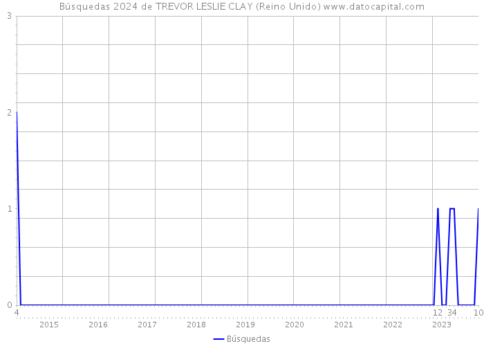 Búsquedas 2024 de TREVOR LESLIE CLAY (Reino Unido) 