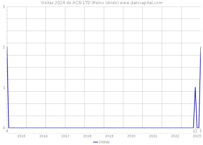 Visitas 2024 de ACSI LTD (Reino Unido) 