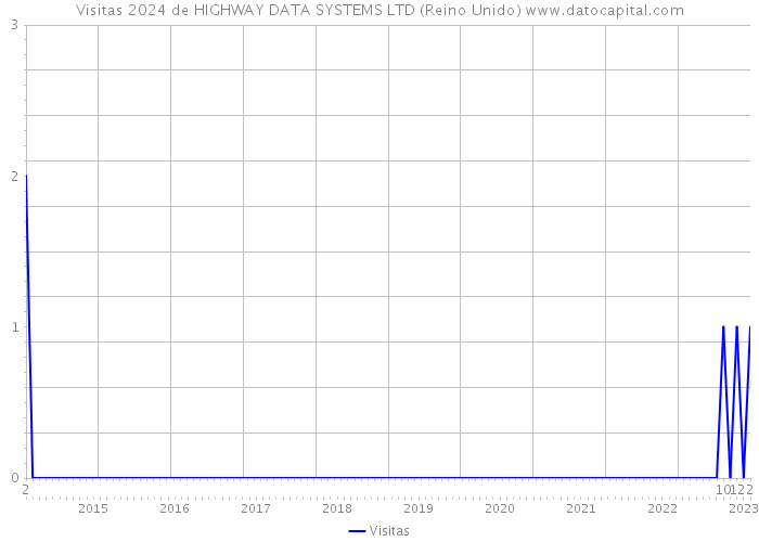 Visitas 2024 de HIGHWAY DATA SYSTEMS LTD (Reino Unido) 