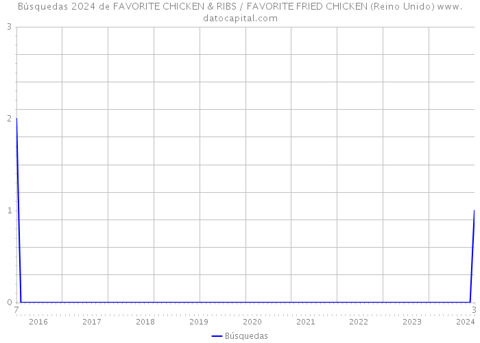 Búsquedas 2024 de FAVORITE CHICKEN & RIBS / FAVORITE FRIED CHICKEN (Reino Unido) 