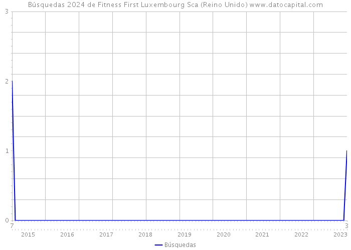 Búsquedas 2024 de Fitness First Luxembourg Sca (Reino Unido) 