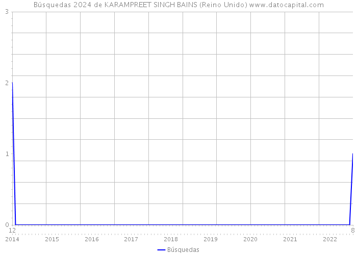 Búsquedas 2024 de KARAMPREET SINGH BAINS (Reino Unido) 