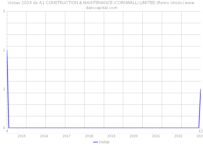 Visitas 2024 de A1 CONSTRUCTION & MAINTENANCE (CORNWALL) LIMITED (Reino Unido) 