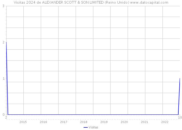 Visitas 2024 de ALEXANDER SCOTT & SON LIMITED (Reino Unido) 