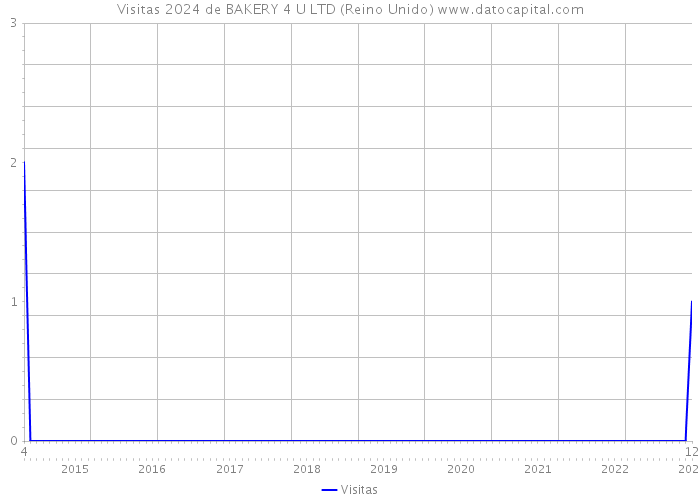 Visitas 2024 de BAKERY 4 U LTD (Reino Unido) 