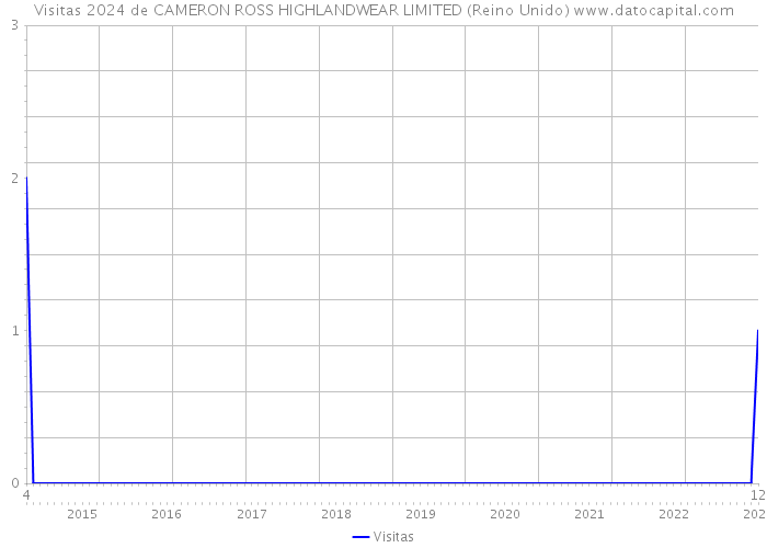 Visitas 2024 de CAMERON ROSS HIGHLANDWEAR LIMITED (Reino Unido) 