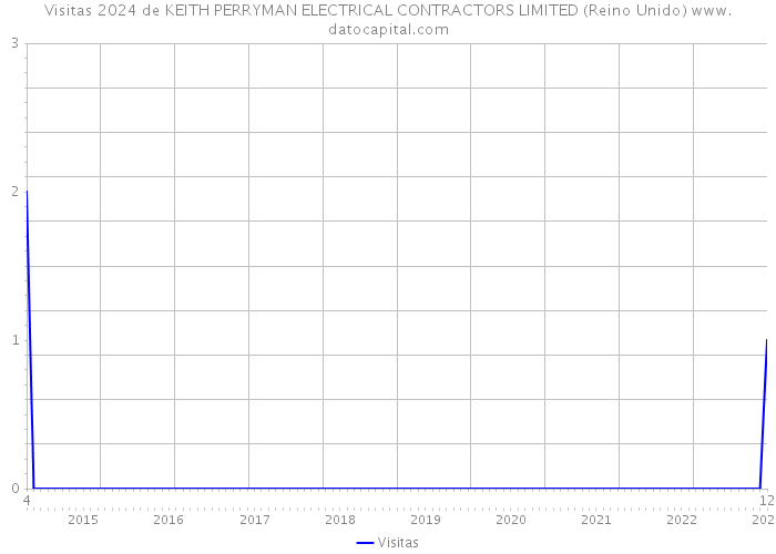 Visitas 2024 de KEITH PERRYMAN ELECTRICAL CONTRACTORS LIMITED (Reino Unido) 