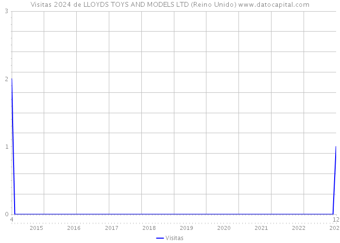 Visitas 2024 de LLOYDS TOYS AND MODELS LTD (Reino Unido) 