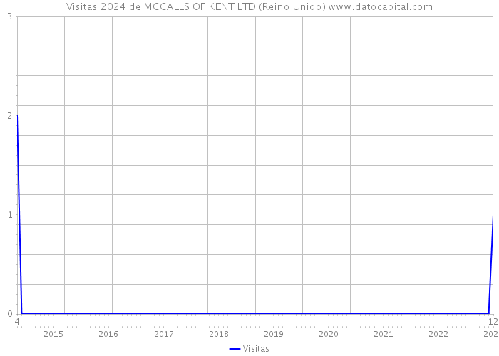 Visitas 2024 de MCCALLS OF KENT LTD (Reino Unido) 