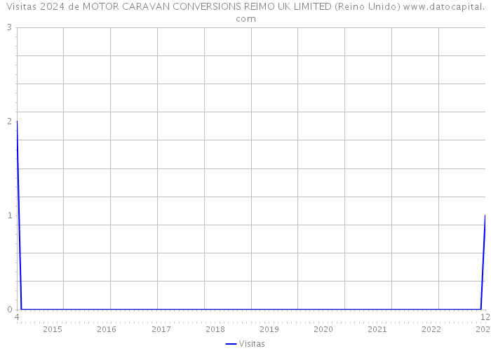 Visitas 2024 de MOTOR CARAVAN CONVERSIONS REIMO UK LIMITED (Reino Unido) 