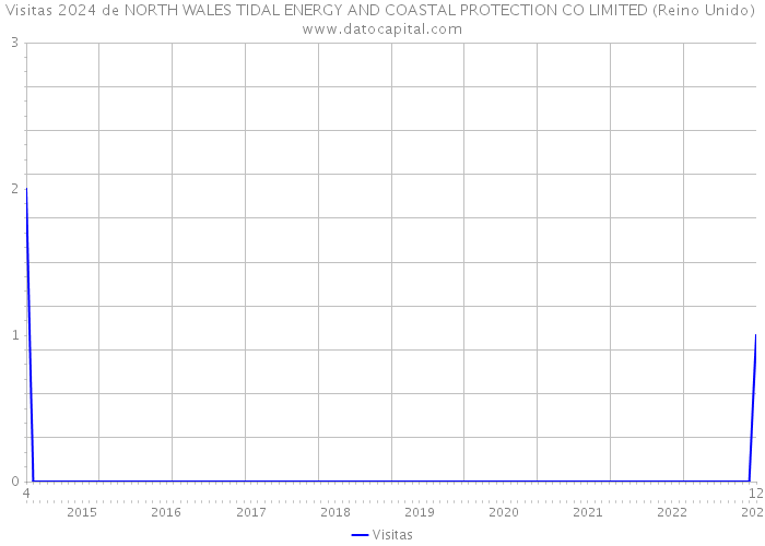 Visitas 2024 de NORTH WALES TIDAL ENERGY AND COASTAL PROTECTION CO LIMITED (Reino Unido) 