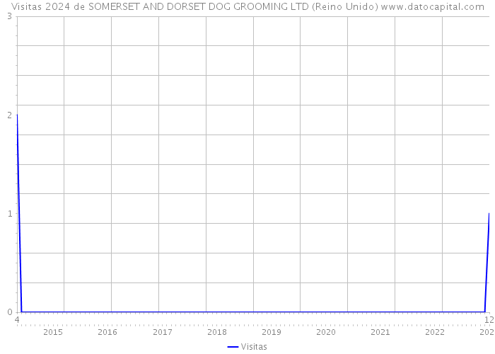 Visitas 2024 de SOMERSET AND DORSET DOG GROOMING LTD (Reino Unido) 