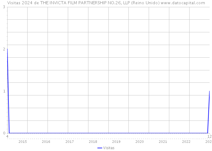 Visitas 2024 de THE INVICTA FILM PARTNERSHIP NO.26, LLP (Reino Unido) 